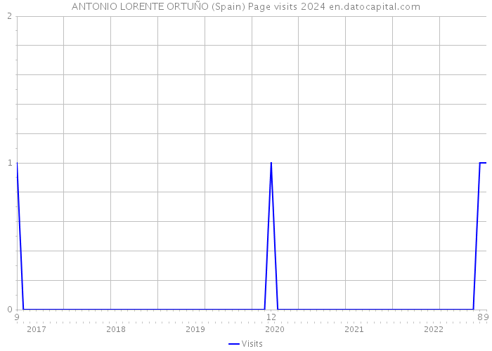 ANTONIO LORENTE ORTUÑO (Spain) Page visits 2024 