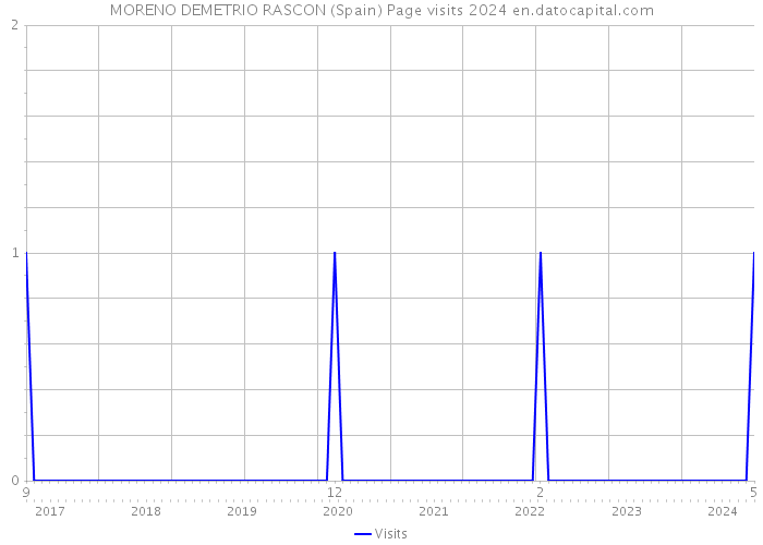 MORENO DEMETRIO RASCON (Spain) Page visits 2024 