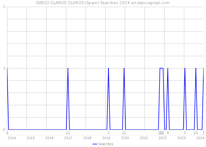 DIEGO CLAROS CLAROS (Spain) Searches 2024 