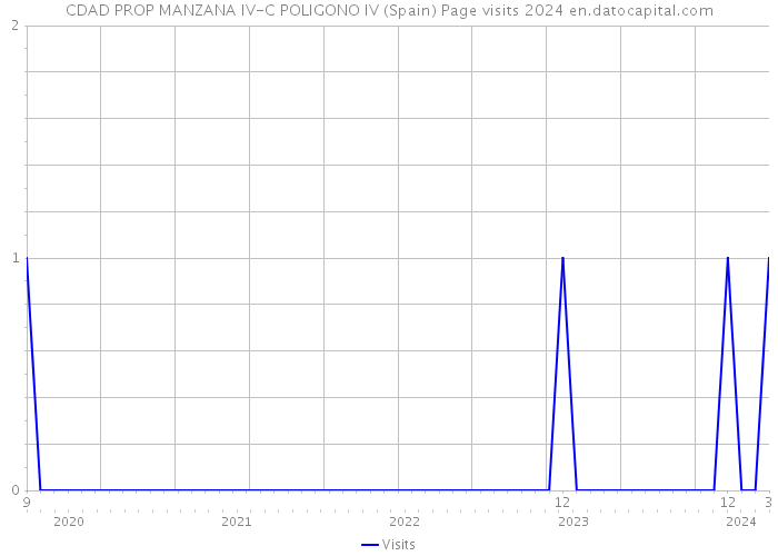 CDAD PROP MANZANA IV-C POLIGONO IV (Spain) Page visits 2024 