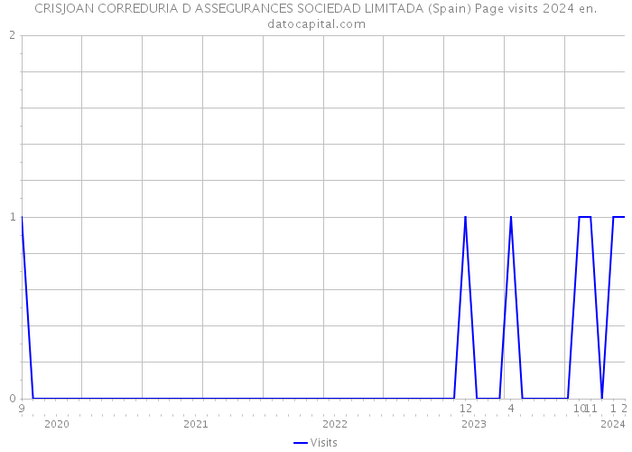 CRISJOAN CORREDURIA D ASSEGURANCES SOCIEDAD LIMITADA (Spain) Page visits 2024 