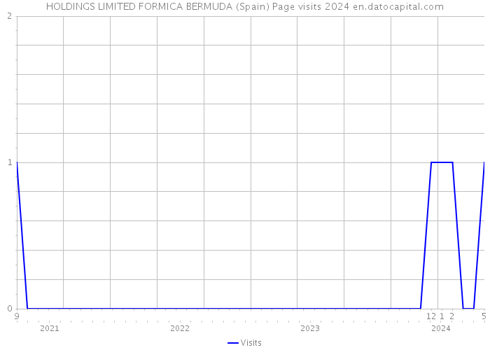HOLDINGS LIMITED FORMICA BERMUDA (Spain) Page visits 2024 