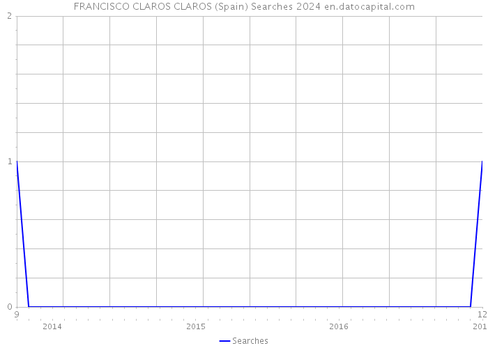 FRANCISCO CLAROS CLAROS (Spain) Searches 2024 