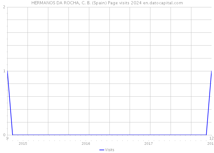HERMANOS DA ROCHA, C. B. (Spain) Page visits 2024 