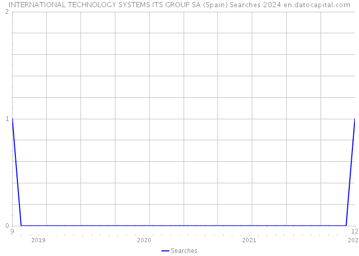INTERNATIONAL TECHNOLOGY SYSTEMS ITS GROUP SA (Spain) Searches 2024 