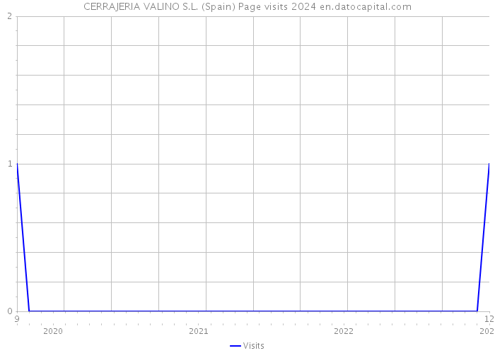 CERRAJERIA VALINO S.L. (Spain) Page visits 2024 