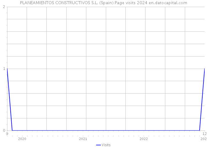 PLANEAMIENTOS CONSTRUCTIVOS S.L. (Spain) Page visits 2024 