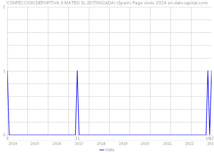 CONFECCION DEPORTIVA S MATEO SL (EXTINGUIDA) (Spain) Page visits 2024 