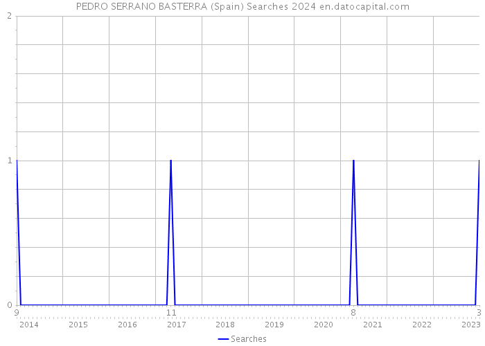 PEDRO SERRANO BASTERRA (Spain) Searches 2024 