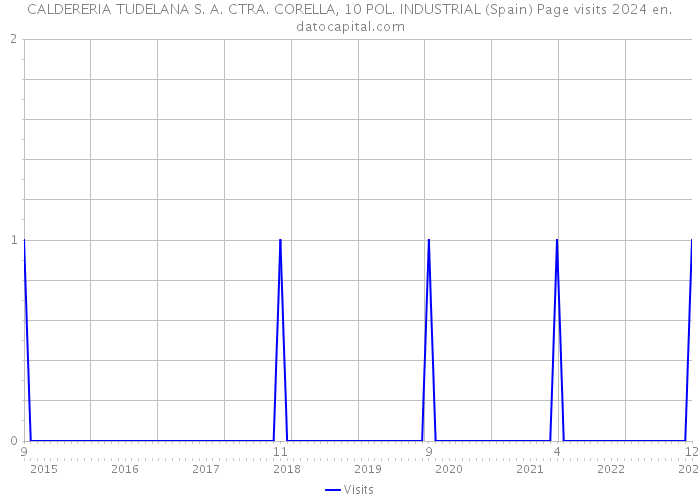 CALDERERIA TUDELANA S. A. CTRA. CORELLA, 10 POL. INDUSTRIAL (Spain) Page visits 2024 