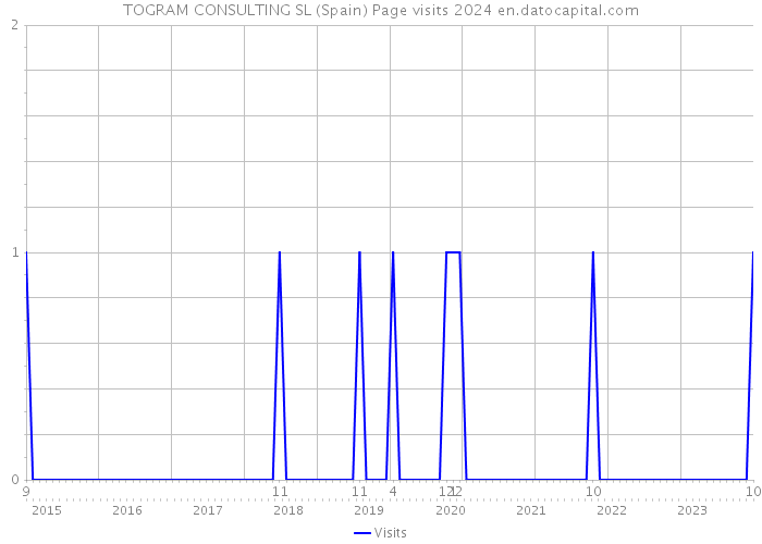 TOGRAM CONSULTING SL (Spain) Page visits 2024 