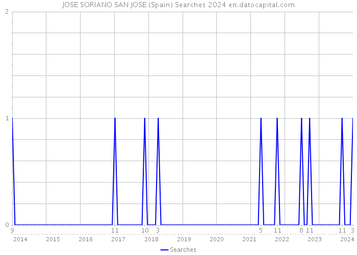 JOSE SORIANO SAN JOSE (Spain) Searches 2024 