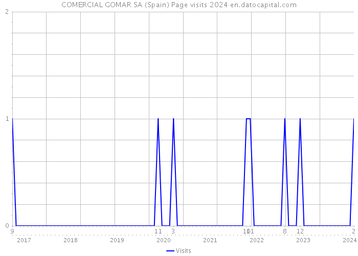 COMERCIAL GOMAR SA (Spain) Page visits 2024 