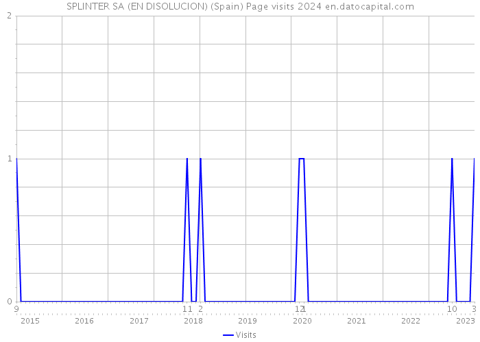 SPLINTER SA (EN DISOLUCION) (Spain) Page visits 2024 