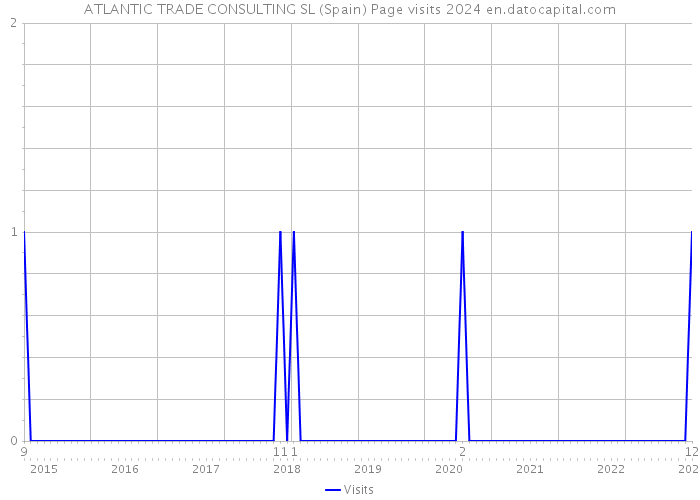 ATLANTIC TRADE CONSULTING SL (Spain) Page visits 2024 