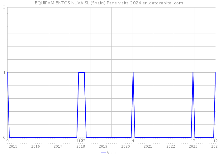 EQUIPAMIENTOS NUVA SL (Spain) Page visits 2024 