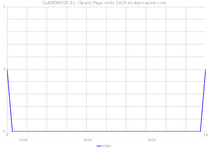 GLADEWOOD S.L. (Spain) Page visits 2024 