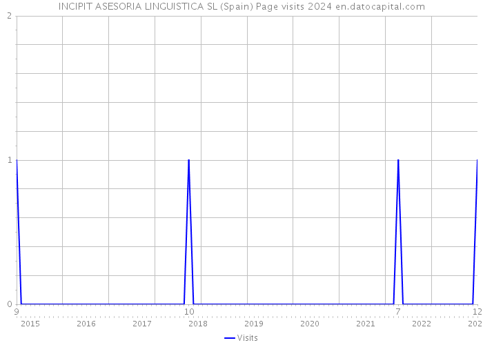 INCIPIT ASESORIA LINGUISTICA SL (Spain) Page visits 2024 