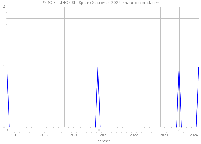 PYRO STUDIOS SL (Spain) Searches 2024 