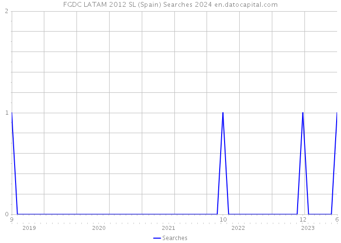 FGDC LATAM 2012 SL (Spain) Searches 2024 