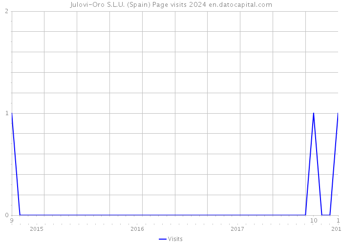 Julovi-Oro S.L.U. (Spain) Page visits 2024 