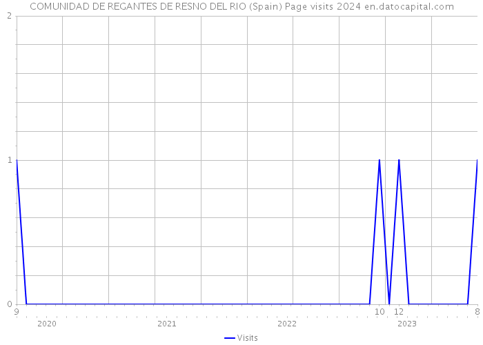 COMUNIDAD DE REGANTES DE RESNO DEL RIO (Spain) Page visits 2024 