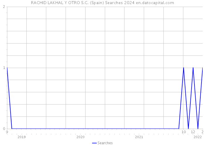 RACHID LAKHAL Y OTRO S.C. (Spain) Searches 2024 