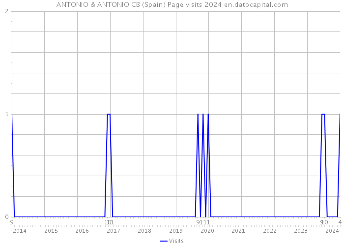 ANTONIO & ANTONIO CB (Spain) Page visits 2024 