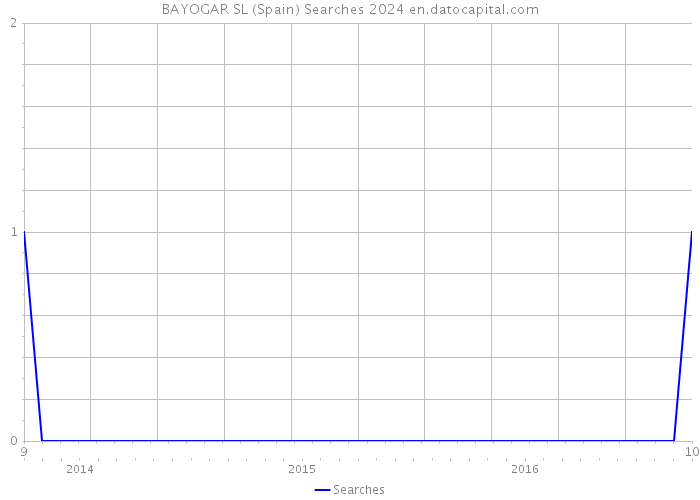BAYOGAR SL (Spain) Searches 2024 