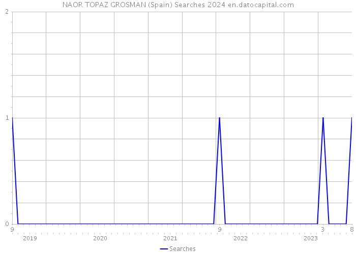 NAOR TOPAZ GROSMAN (Spain) Searches 2024 