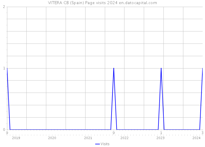 VITERA CB (Spain) Page visits 2024 