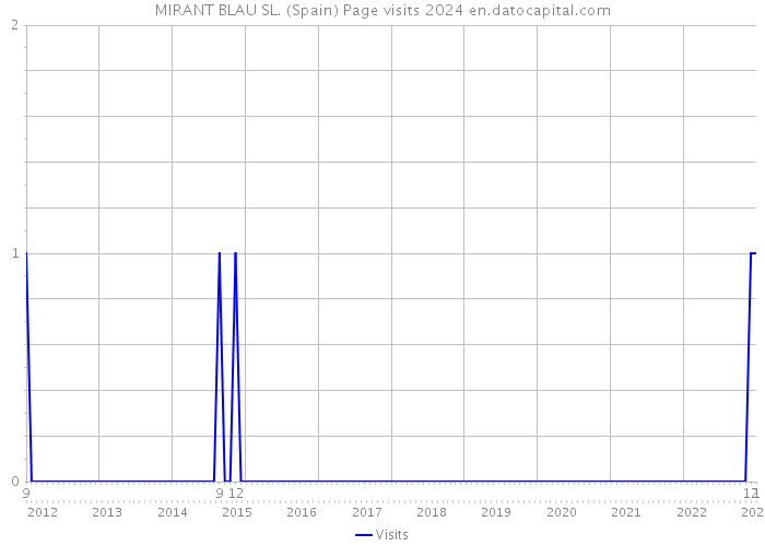 MIRANT BLAU SL. (Spain) Page visits 2024 