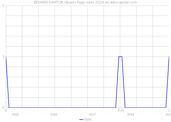 EDUARD KANTOR (Spain) Page visits 2024 