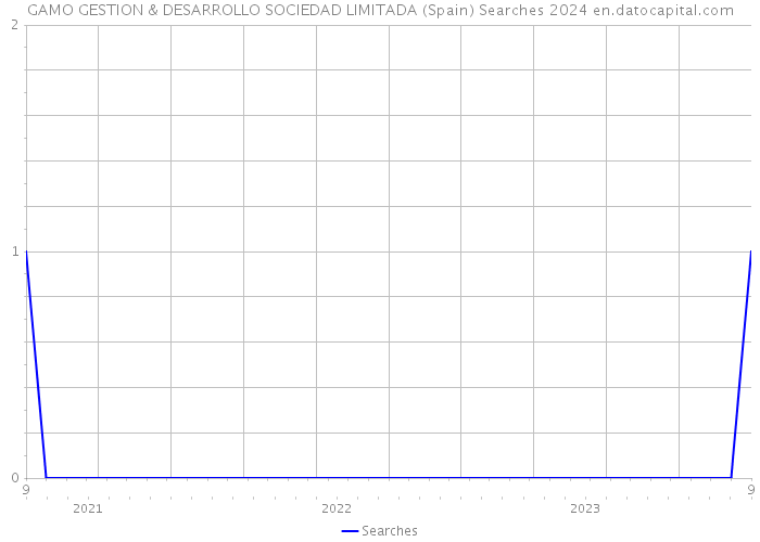 GAMO GESTION & DESARROLLO SOCIEDAD LIMITADA (Spain) Searches 2024 