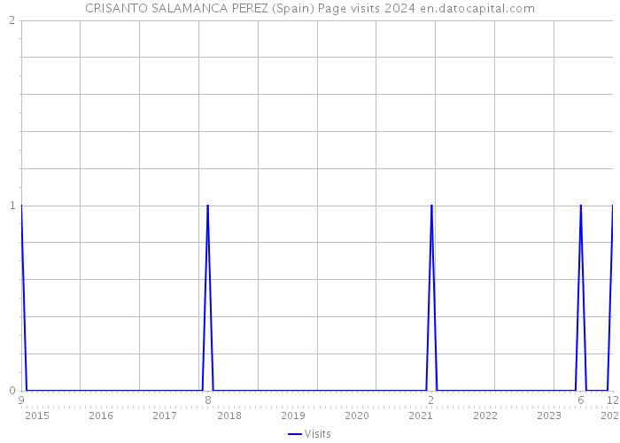 CRISANTO SALAMANCA PEREZ (Spain) Page visits 2024 