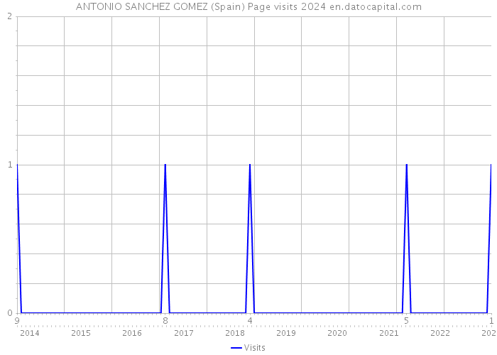 ANTONIO SANCHEZ GOMEZ (Spain) Page visits 2024 