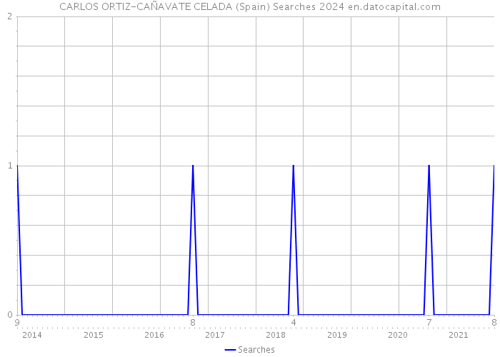 CARLOS ORTIZ-CAÑAVATE CELADA (Spain) Searches 2024 