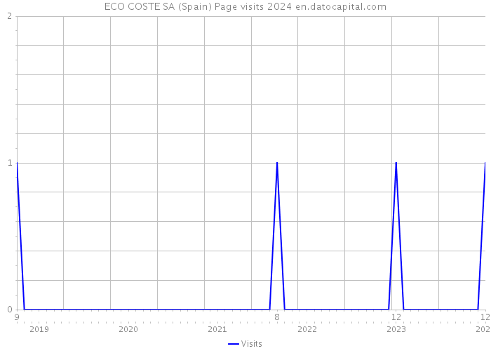 ECO COSTE SA (Spain) Page visits 2024 