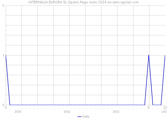 INTERNALIA EUROPA SL (Spain) Page visits 2024 