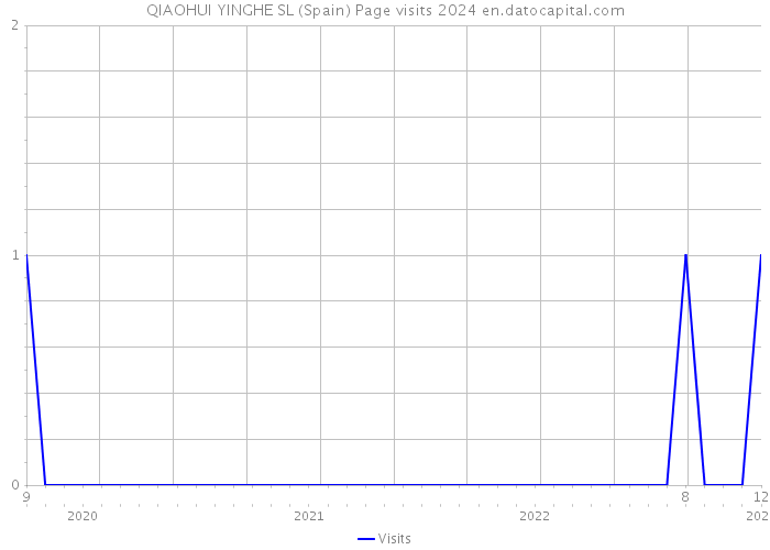 QIAOHUI YINGHE SL (Spain) Page visits 2024 