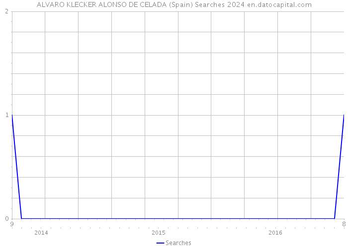 ALVARO KLECKER ALONSO DE CELADA (Spain) Searches 2024 