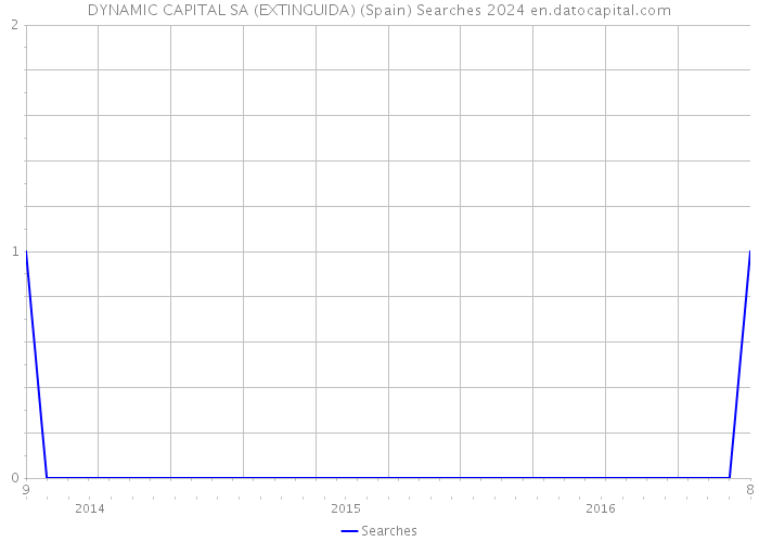 DYNAMIC CAPITAL SA (EXTINGUIDA) (Spain) Searches 2024 
