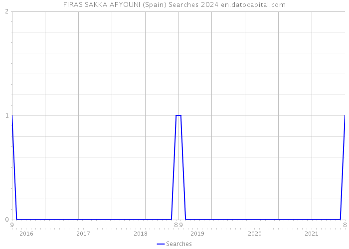FIRAS SAKKA AFYOUNI (Spain) Searches 2024 
