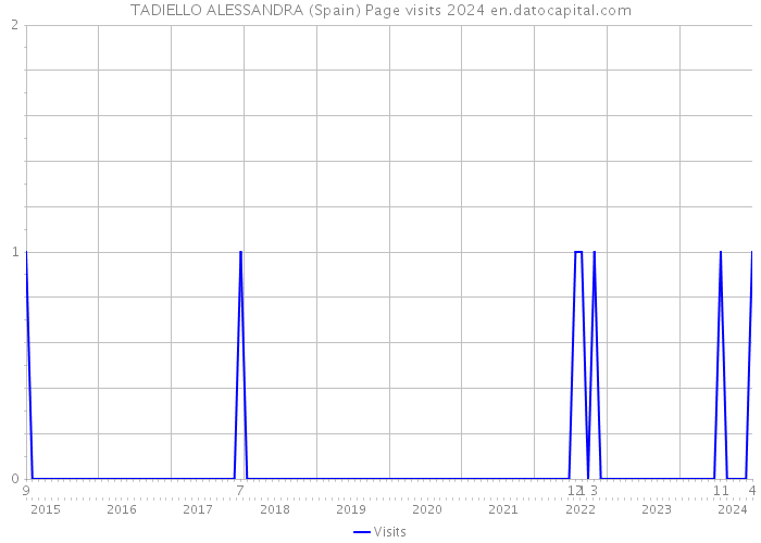 TADIELLO ALESSANDRA (Spain) Page visits 2024 