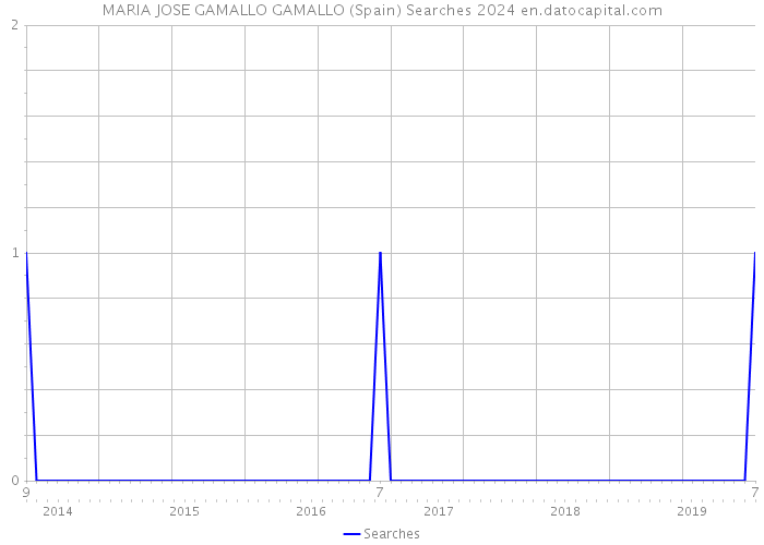MARIA JOSE GAMALLO GAMALLO (Spain) Searches 2024 
