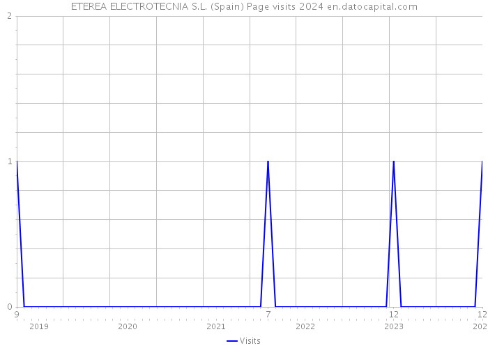 ETEREA ELECTROTECNIA S.L. (Spain) Page visits 2024 