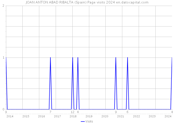 JOAN ANTON ABAD RIBALTA (Spain) Page visits 2024 