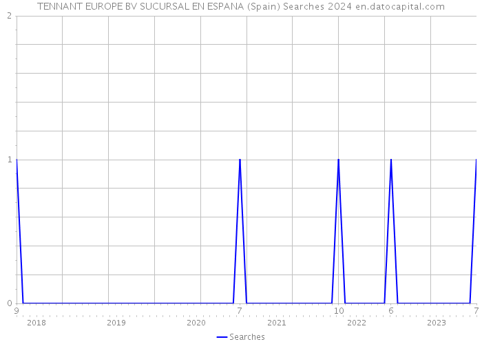 TENNANT EUROPE BV SUCURSAL EN ESPANA (Spain) Searches 2024 