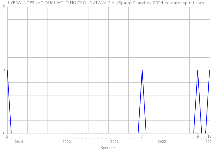 LYBRA INTERNATIONAL HOLDING GROUP ALAVA S.A. (Spain) Searches 2024 