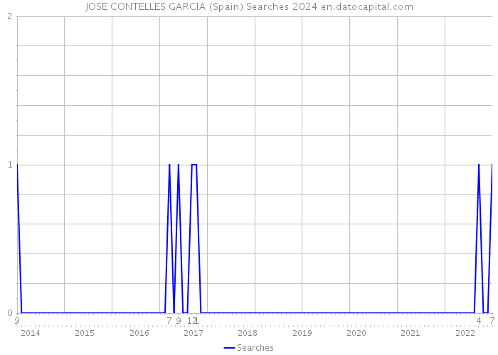 JOSE CONTELLES GARCIA (Spain) Searches 2024 